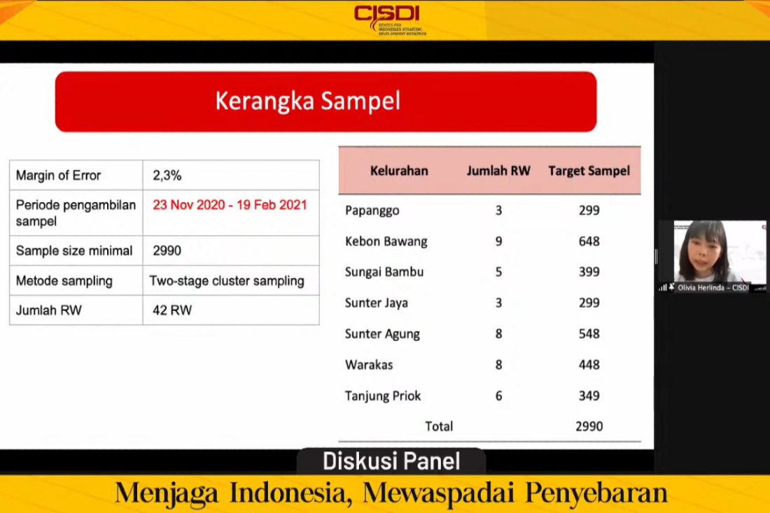 Survei Serologi Tanjung Priok Perkirakan Infeksi Covid-19 12 Kali Lebih Tinggi dari Data Resmi